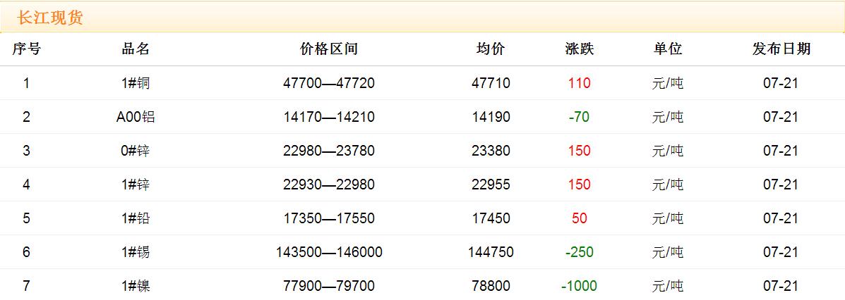 2017年7月21日銅價(jià)