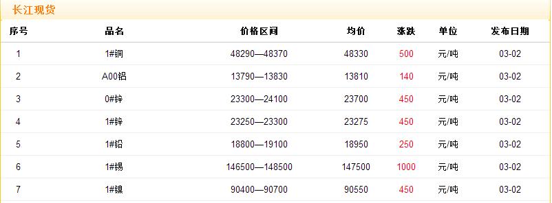 2017年3月2日銅價(jià)