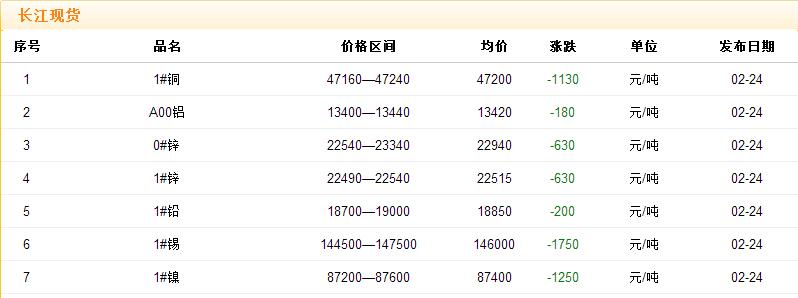 2017年2月24日銅價